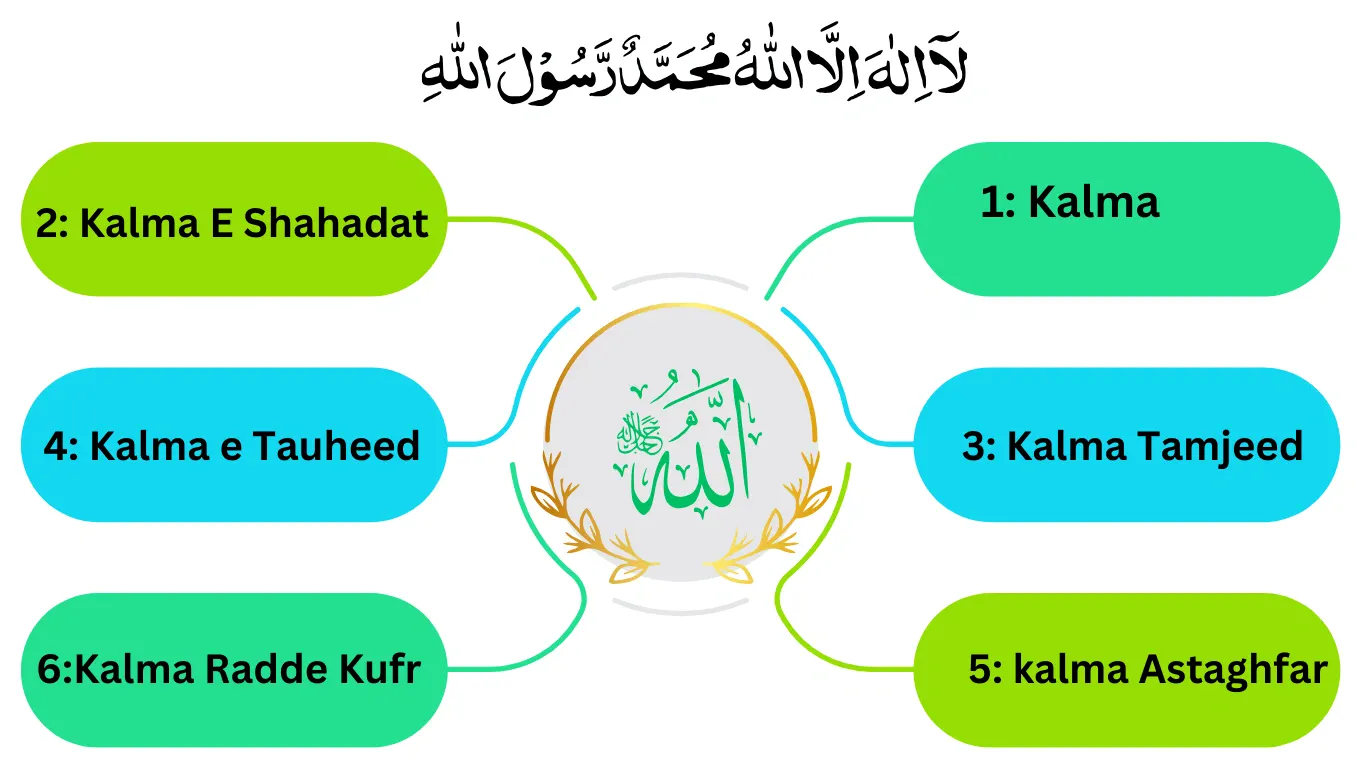 six kalma with urdu translation